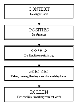 Schematische weergave van een systeemtheoretisch model voor leidinggevenden.