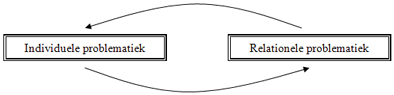 Schematische weergave van de relatie tussen individuele- en relatationele problematiek.